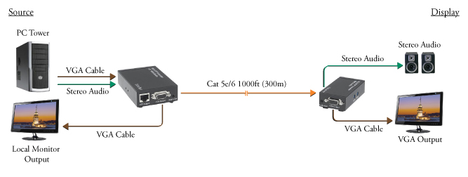 VGA 1x1 Extender over CAT5e/6 with Audio up to 1,000ft (300m)