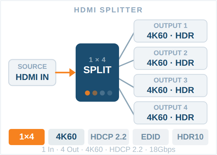 1x4 vs 1x8 HDMI Splitter: Which One Do You Need?