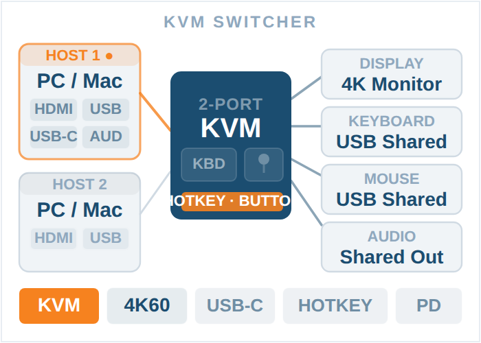 Beginner Guide to KVM Switch