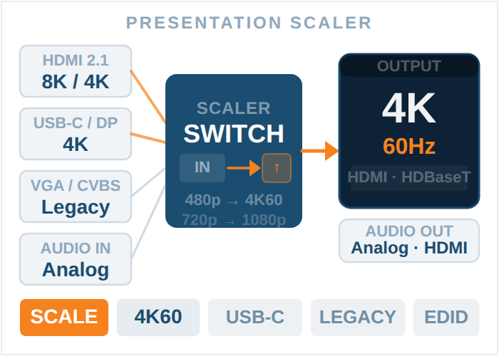 What Is AV Scaling?