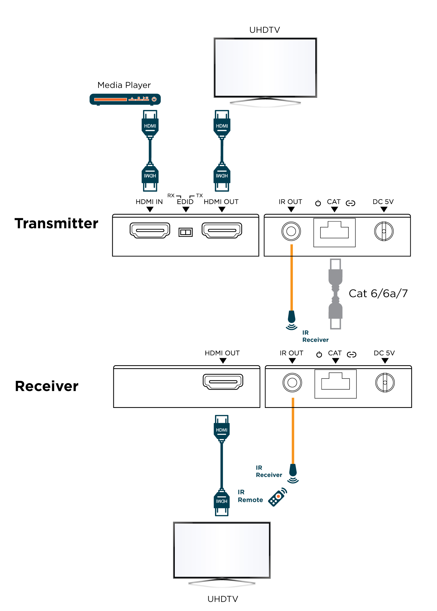 HDMI Extender over CAT5/6 up to 164ft. (50m)