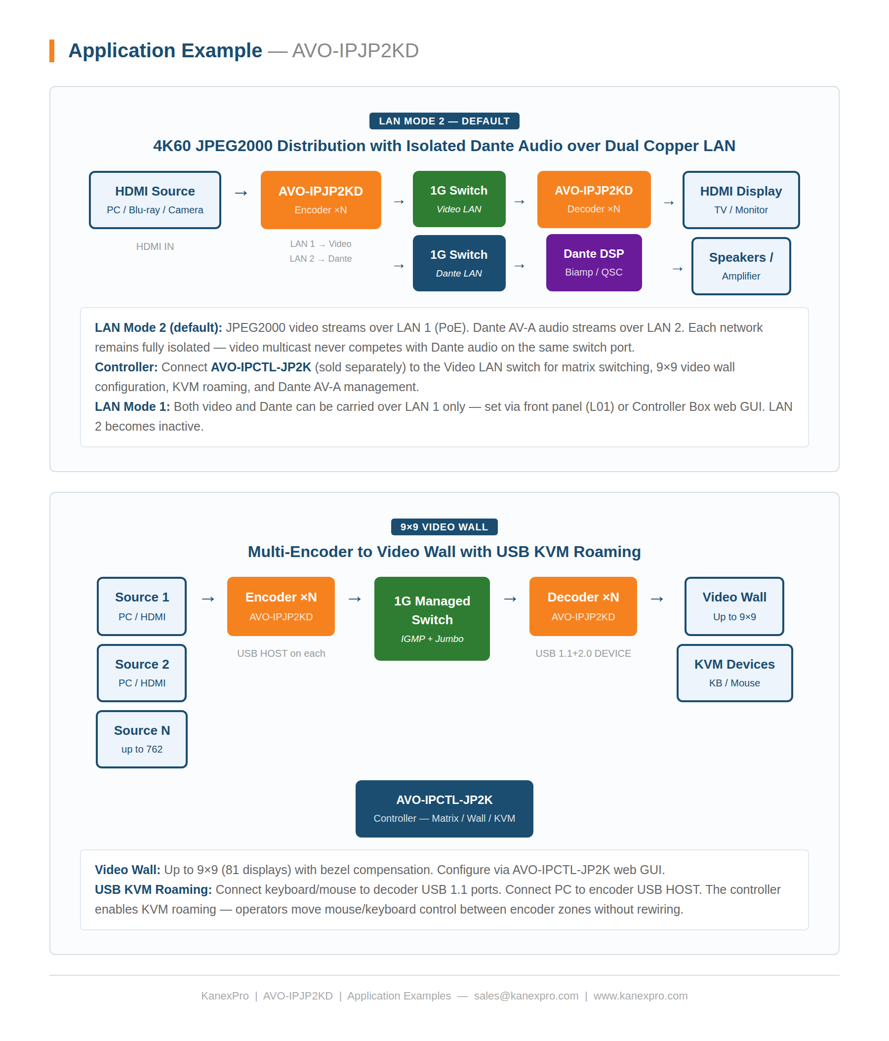 Product Diagram