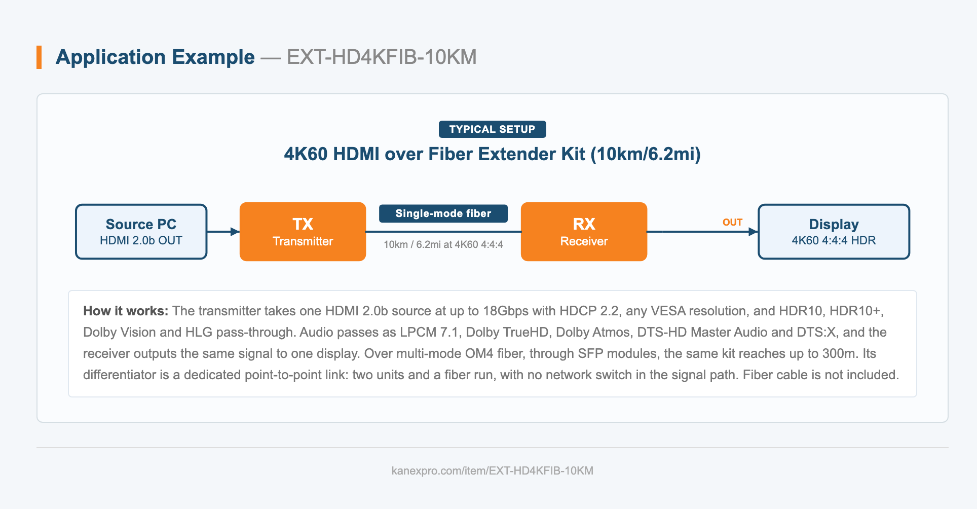 4K60 HDMI over Fiber Extender Kit (10km/6.2mi) system diagram