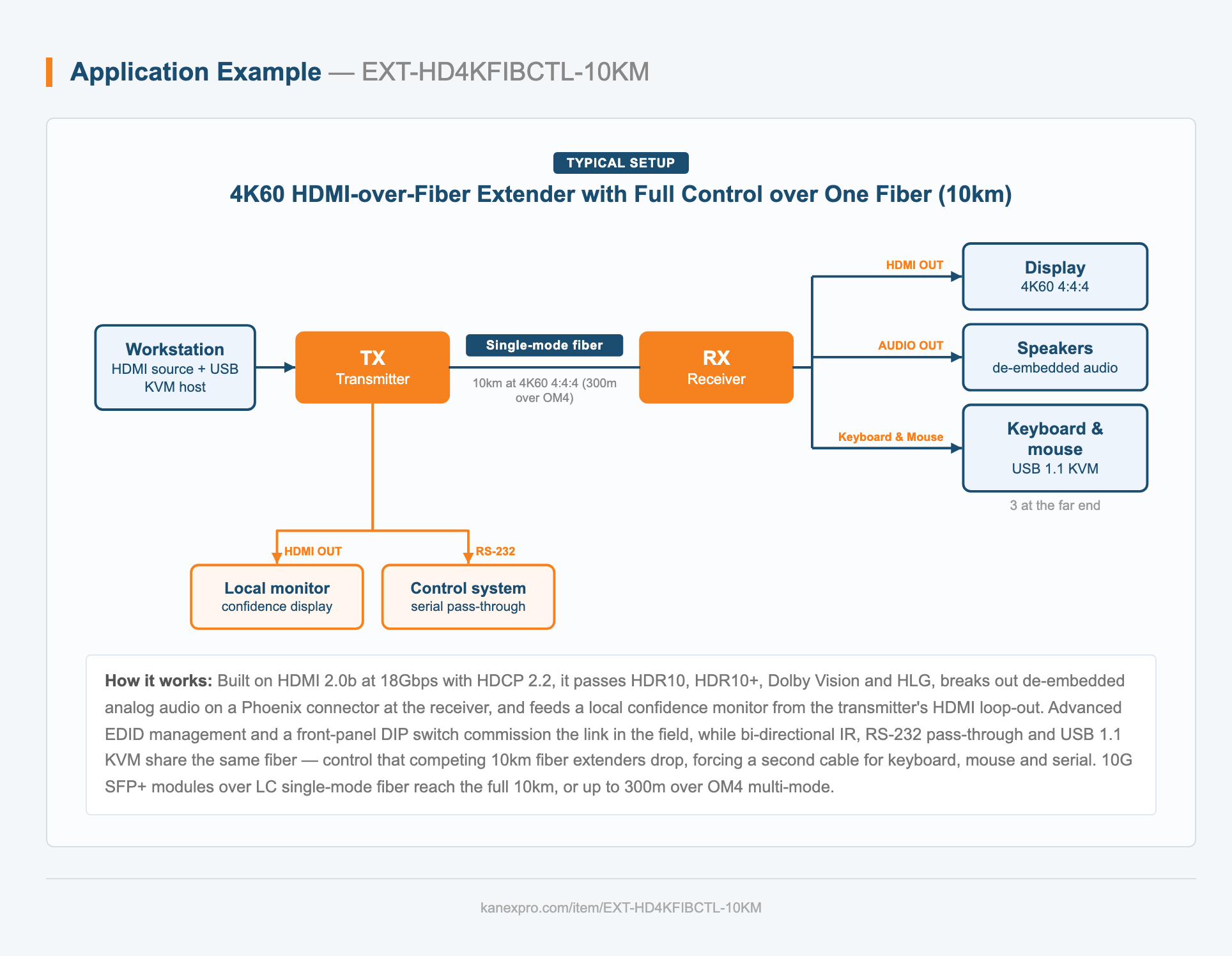 4K60 HDMI-over-Fiber Extender with Full Control over One Fiber (10km) system diagram