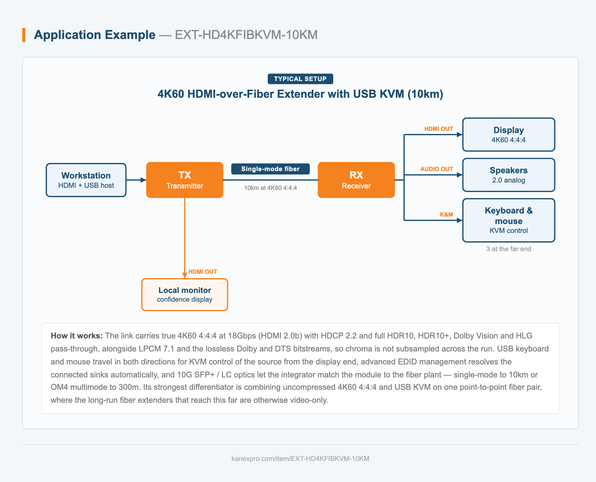 4K60 HDMI-over-Fiber Extender with USB KVM (10km) system diagram