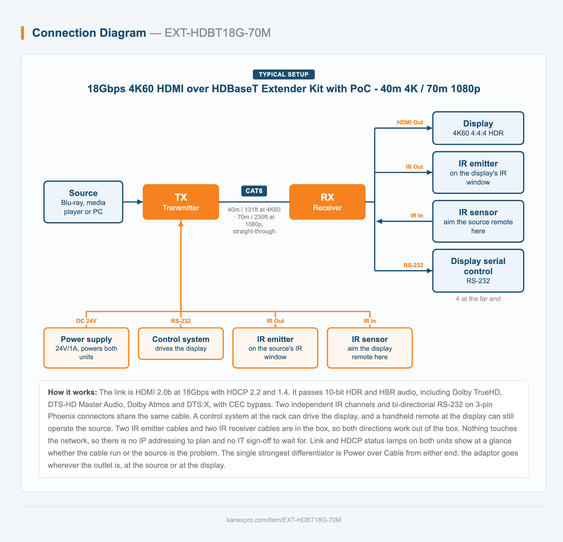 18Gbps 4K60 HDMI over HDBaseT Extender Kit with PoC - 40m 4K / 70m 1080p system diagram