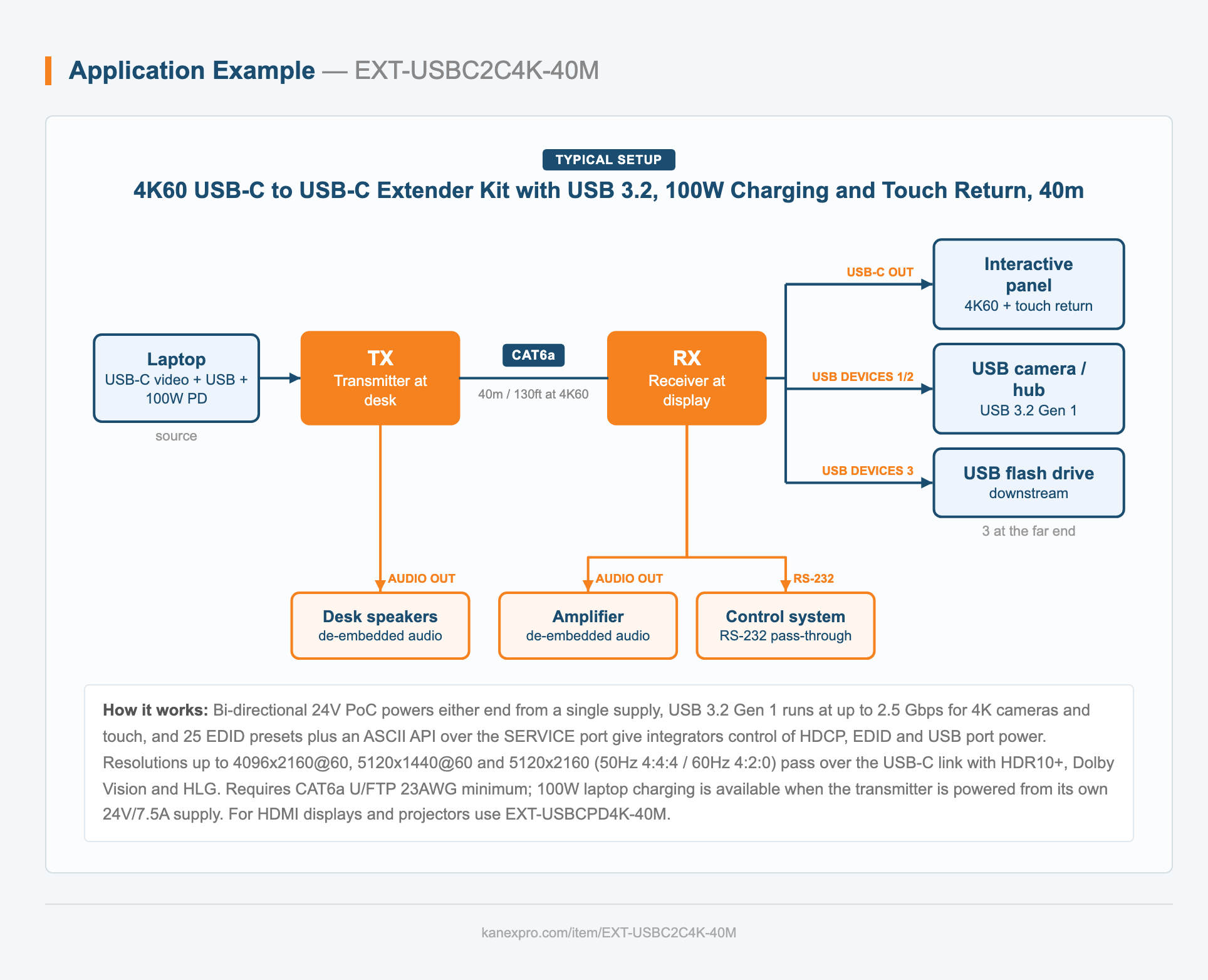 4K60 USB-C to USB-C Extender Kit with USB 3.2, 100W Charging and Touch Return, 40m system diagram