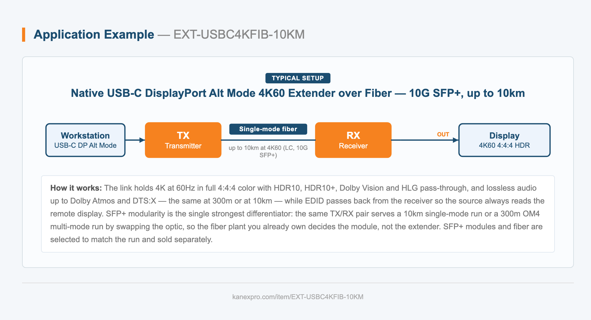Native USB-C DisplayPort Alt Mode 4K60 Extender over Fiber — 10G SFP+, up to 10km system diagram