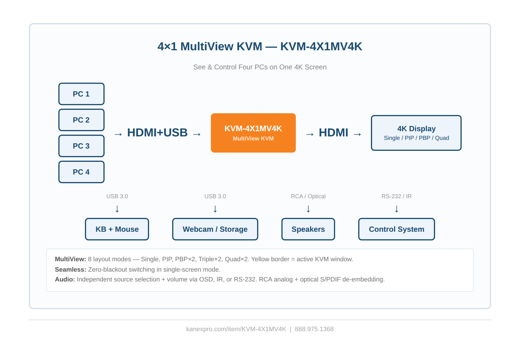 Product Diagram