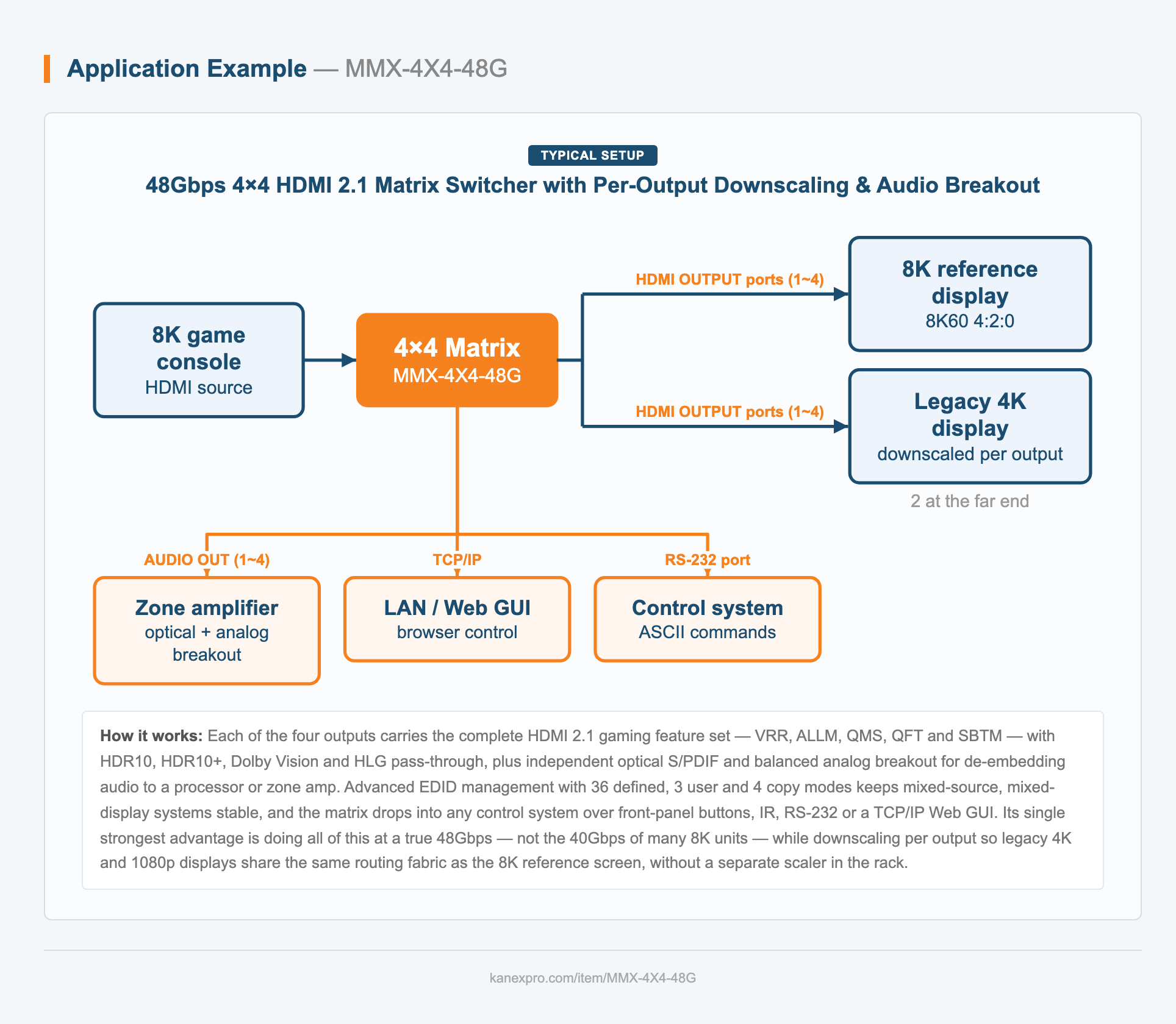 48Gbps 4×4 HDMI 2.1 Matrix Switcher with Per-Output Downscaling & Audio Breakout system diagram