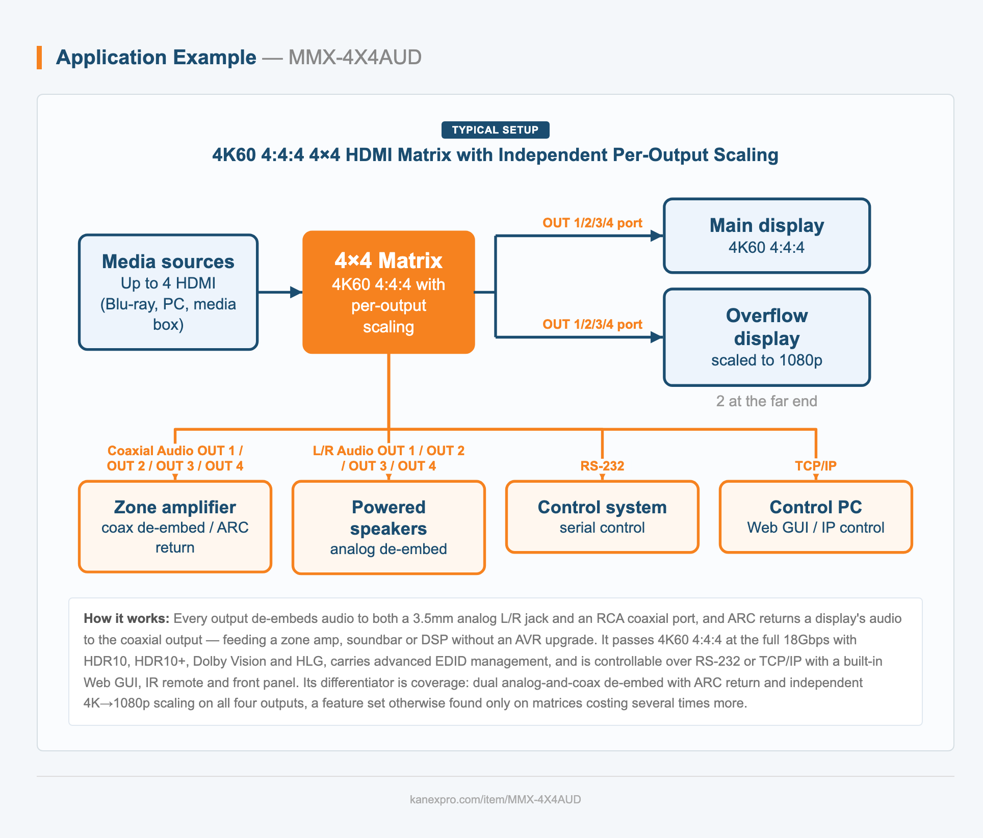 4K60 4:4:4 4×4 HDMI Matrix with Independent Per-Output Scaling system diagram