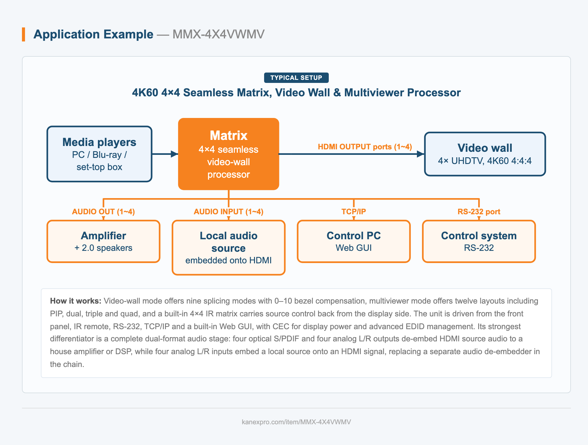 4K60 4×4 Seamless Matrix, Video Wall & Multiviewer Processor system diagram