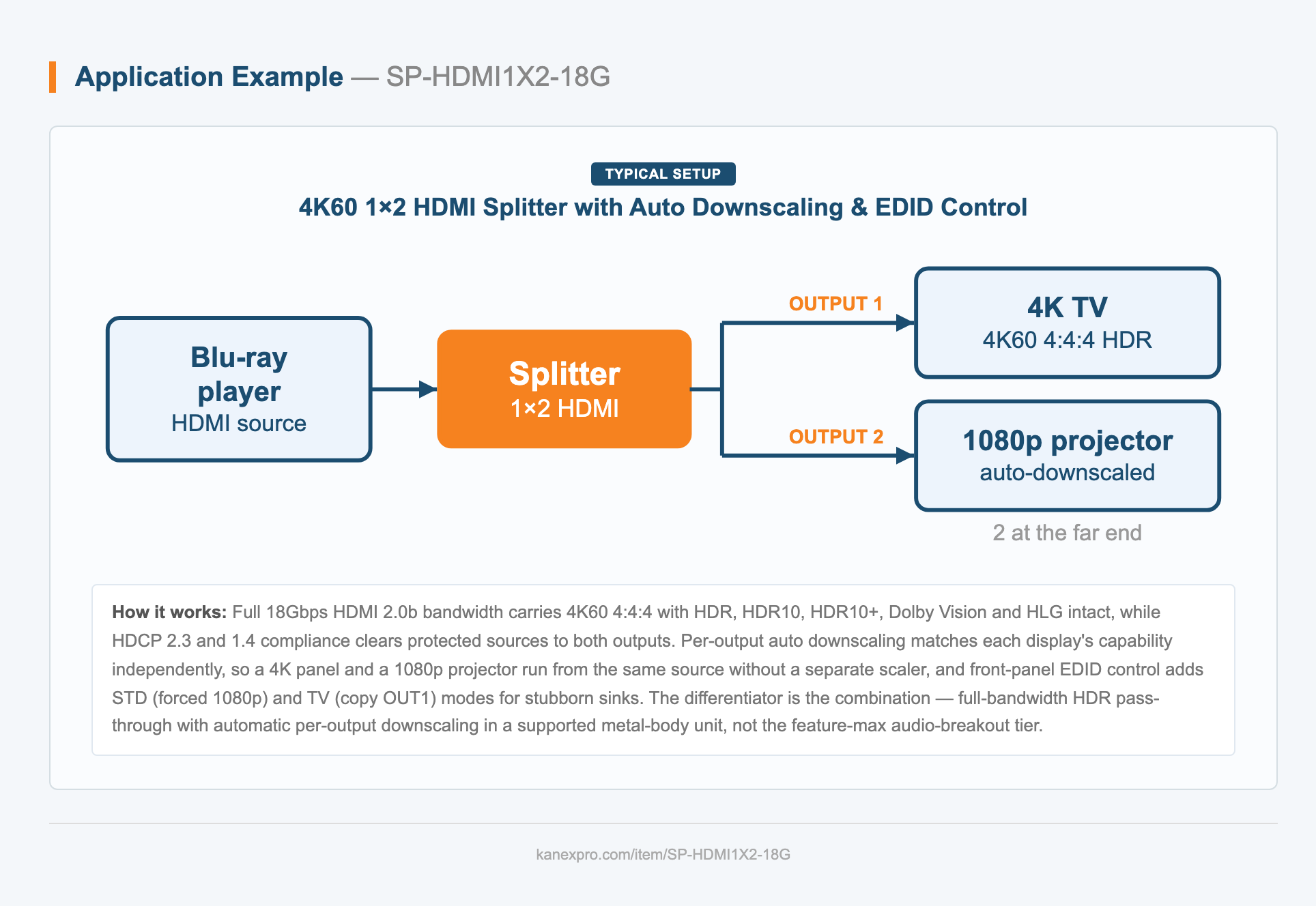 4K60 1×2 HDMI Splitter with Auto Downscaling & EDID Control system diagram