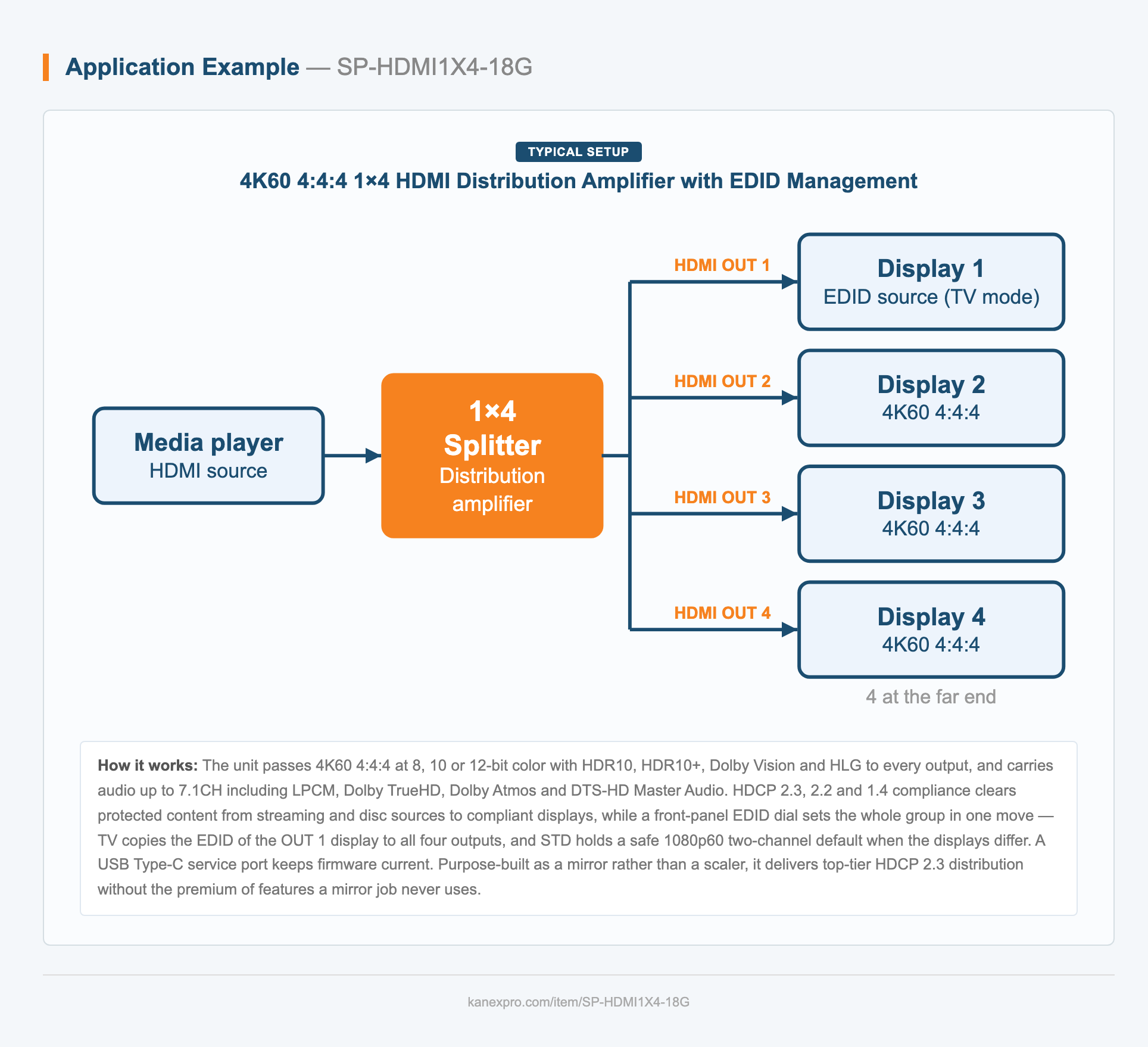 4K60 4:4:4 1×4 HDMI Distribution Amplifier with EDID Management system diagram