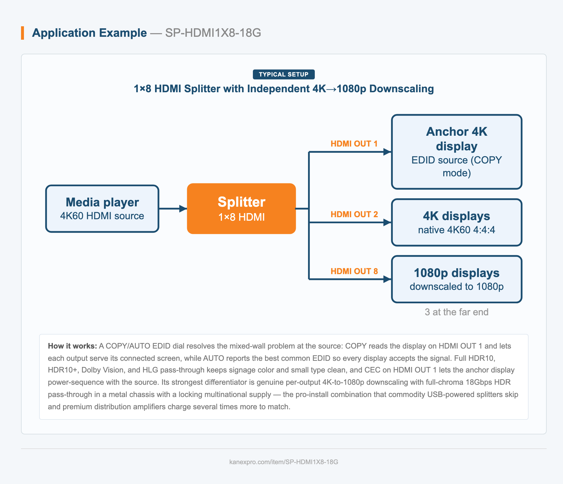 1×8 HDMI Splitter with Independent 4K to 1080p Downscaling system diagram