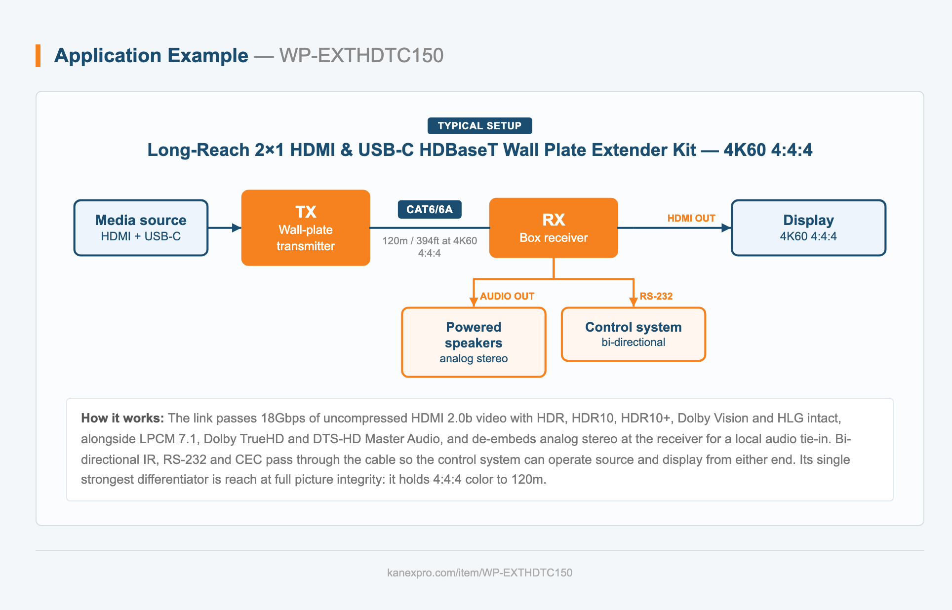 Long-Reach 2×1 HDMI & USB-C HDBaseT Wall Plate Extender Kit — 4K60 4:4:4 system diagram